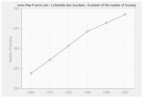 La Bastide-des-Jourdans : Evolution of the number of housing